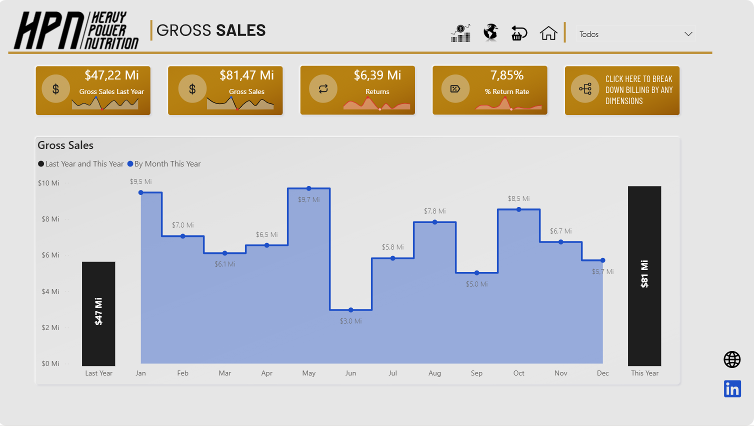 HPN Global Sales Dashboard - Tela 1