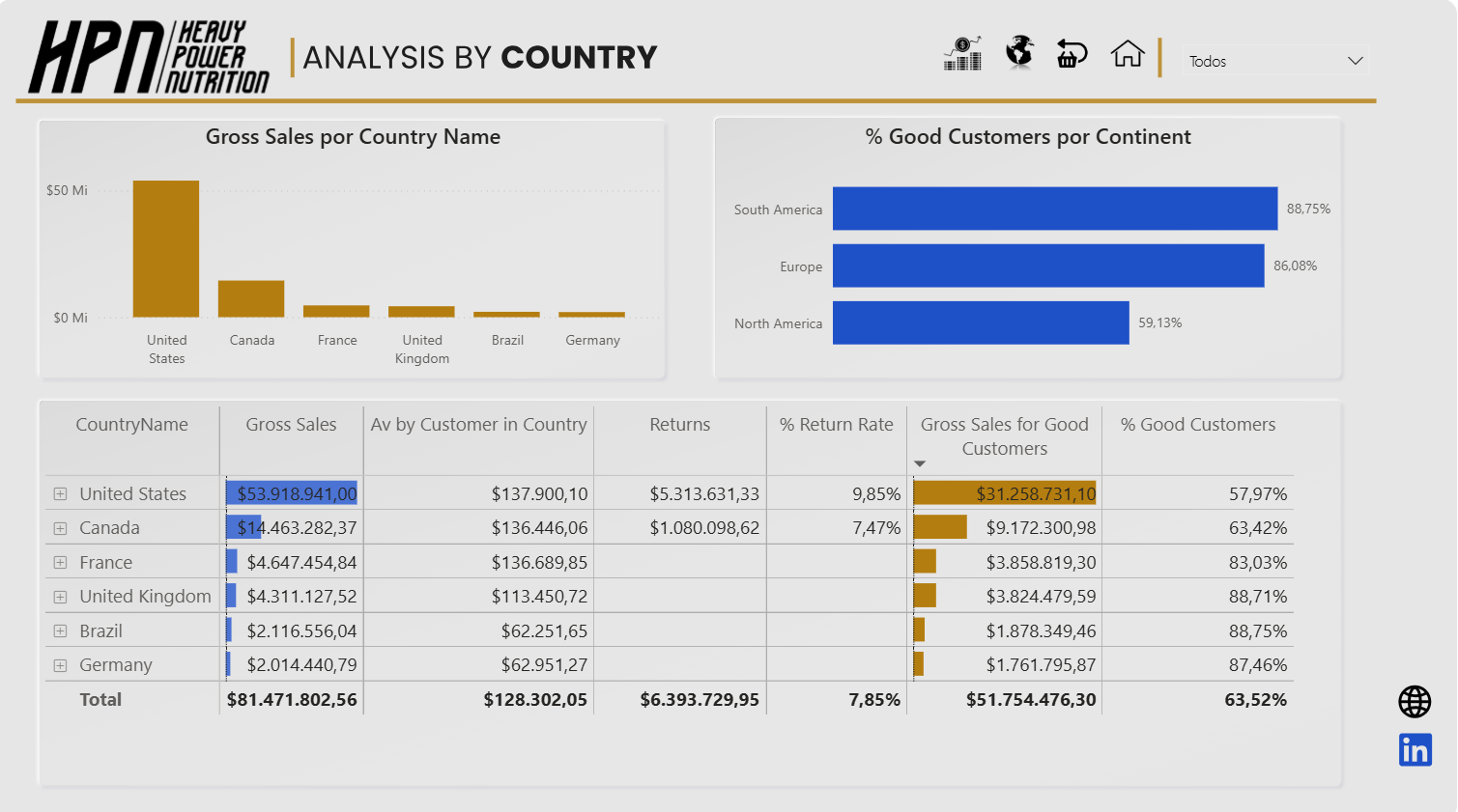 HPN Global Sales Dashboard - Tela 2