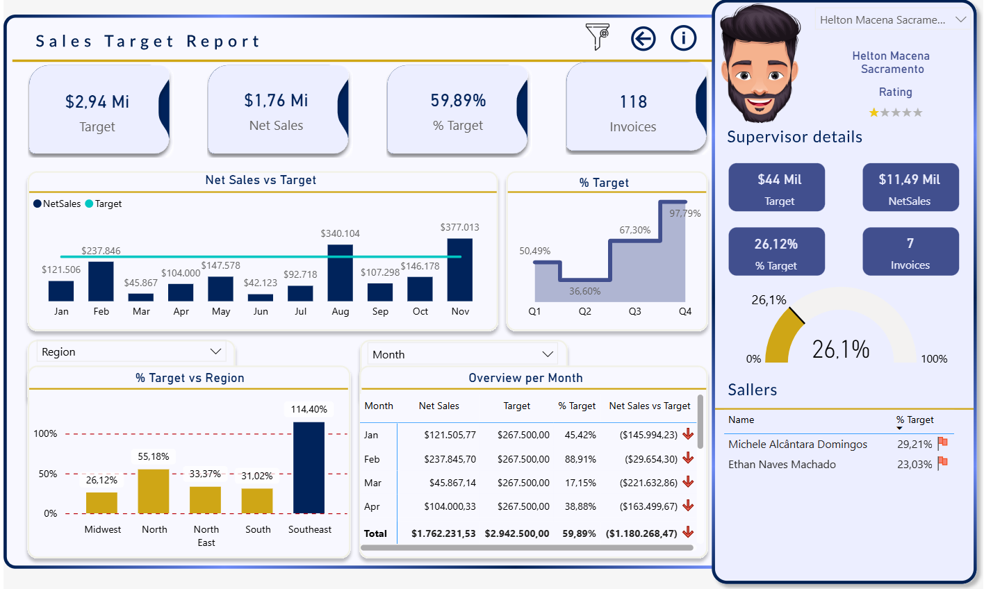 B2B Sales by Supervisor - Tela 2